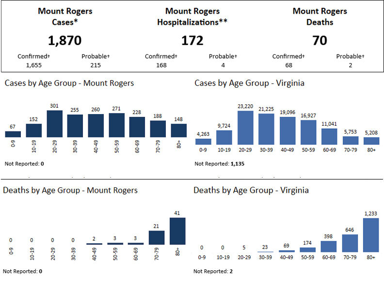 Mount Rogers age group data Aug 28